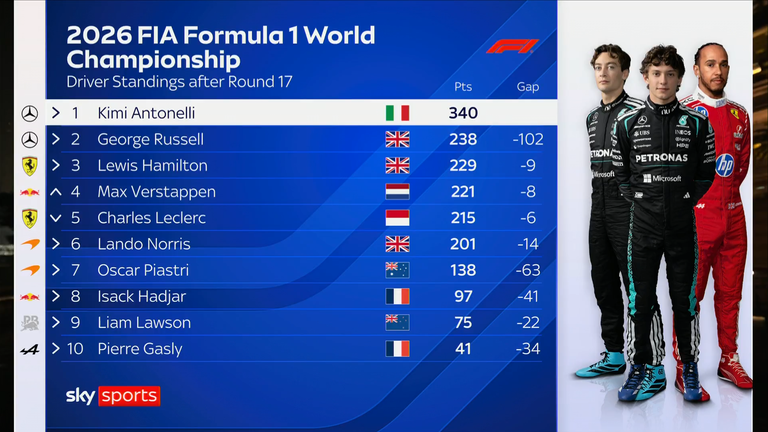 How it stands after the Singapore Grand Prix