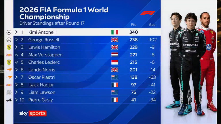 F1 Drivers' Championship ahead of United States Grand Prix