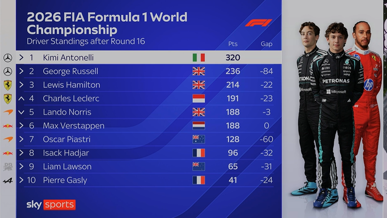 F1 Drivers' Championship ahead of Singapore Grand Prix