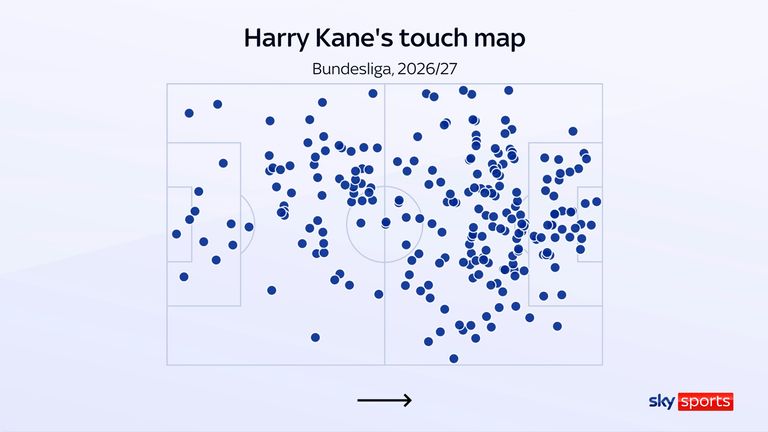 Harry Kane's touch map for Bayern Munich highlights his all-round game