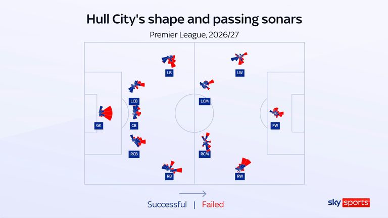 Hull City are playing a 5-4-1 formation under Sergej Jakirovic
