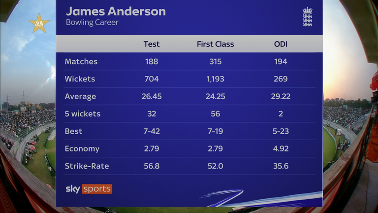 The numbers behind James Anderson's extraordinary international career 