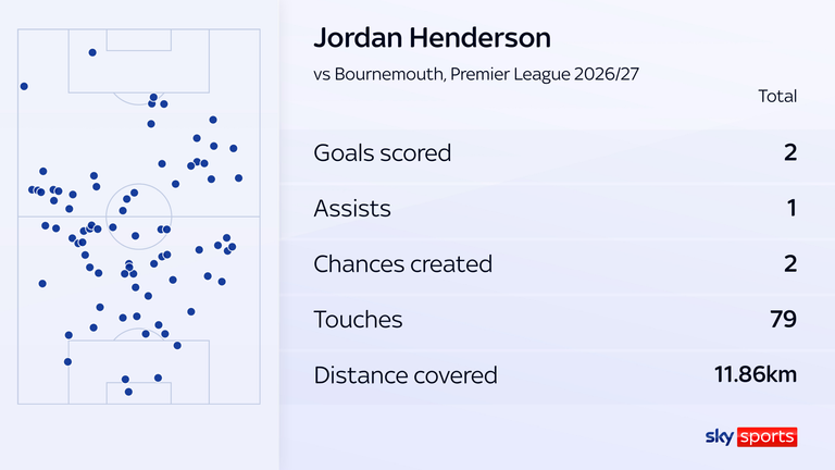 Jordan Henderson was named player of the match in Chelsea's win over Bournemouth