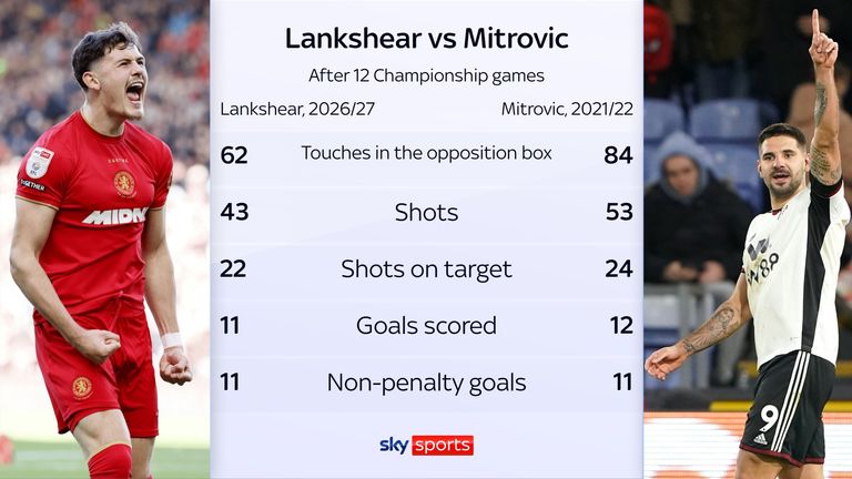Lankshear vs Mitrovic after 12 games
