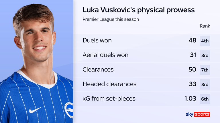 Luka Vuskovic has impressed in a number of aspects