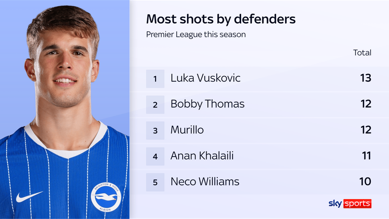 Luka Vuskovic has had 13 shots in seven games
