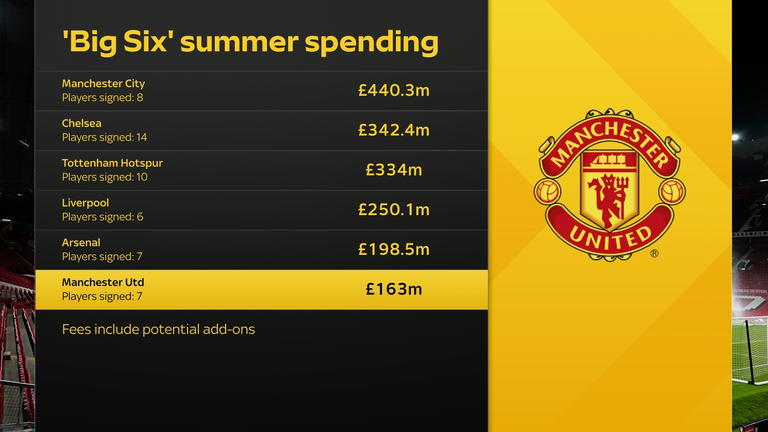 Manchester United spent less than the 'Big Six'