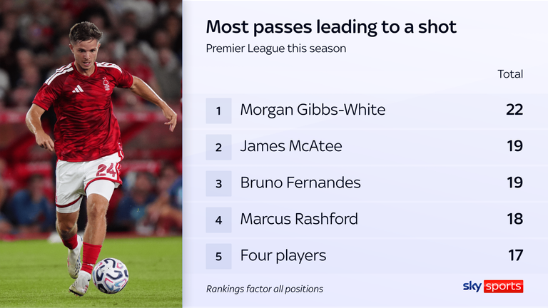 James McAtee has the second-most passes leading to a shot this season