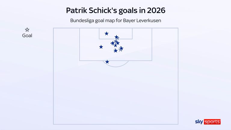 Patrik Schick is a master at scoring from inside the width of the goal in the penalty box
