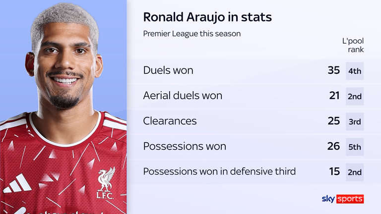 Ronald Araujo has made a big contribution defensively, despite only playing 496 of Liverpool's 720 Premier League minutes so far this season