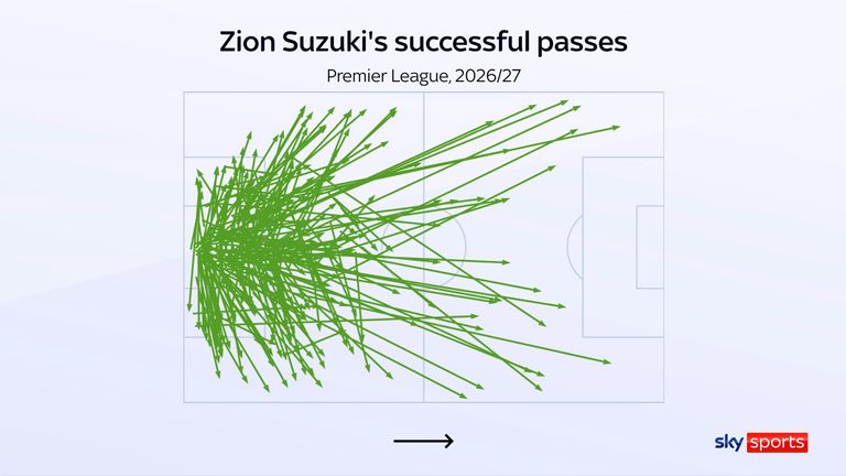 Suzuki's successful passes show his passing range