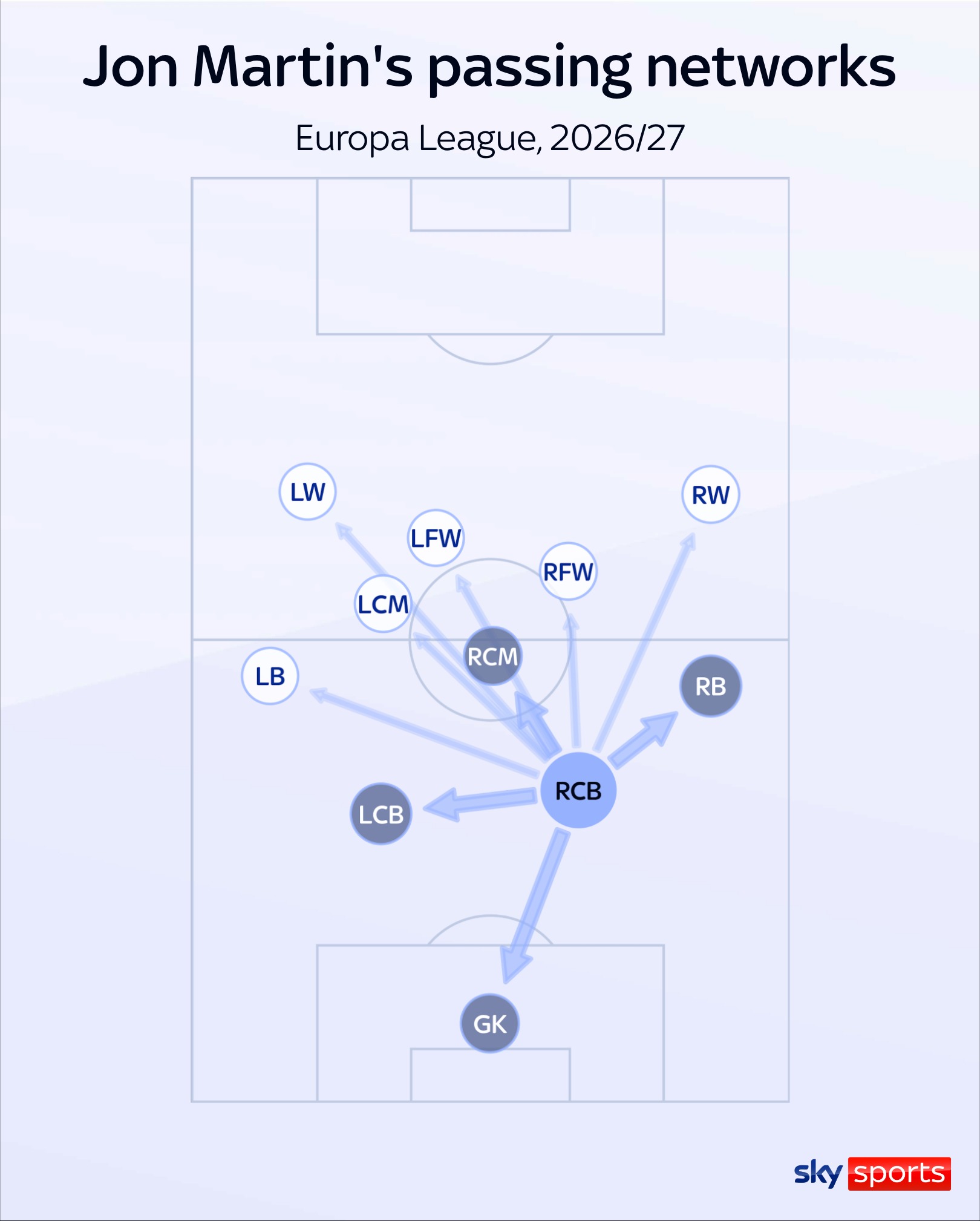 Jon Martin passing networks for Real Sociedad